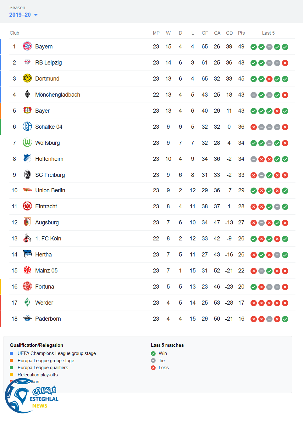 جدول رده بندی بوندسلیگا آلمان در پایان هفته بیست و سوم