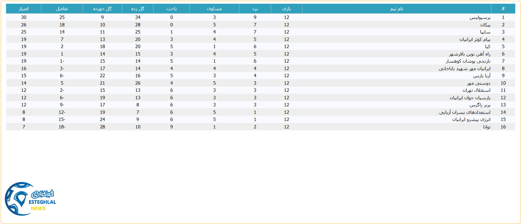 جدول رده بندی لیگ برتر نوجوانان