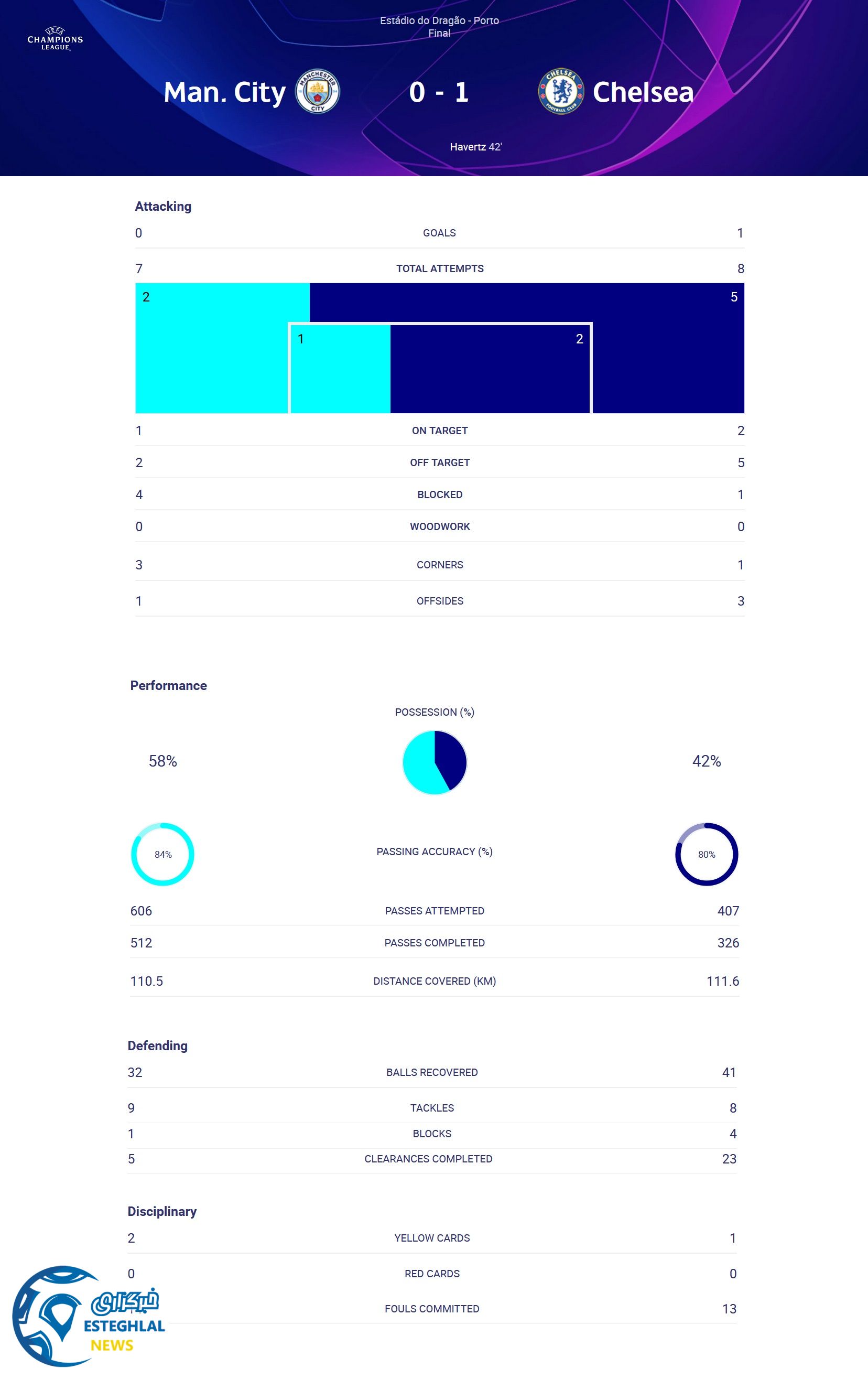 منچسترسیتی 0-1 چلسی