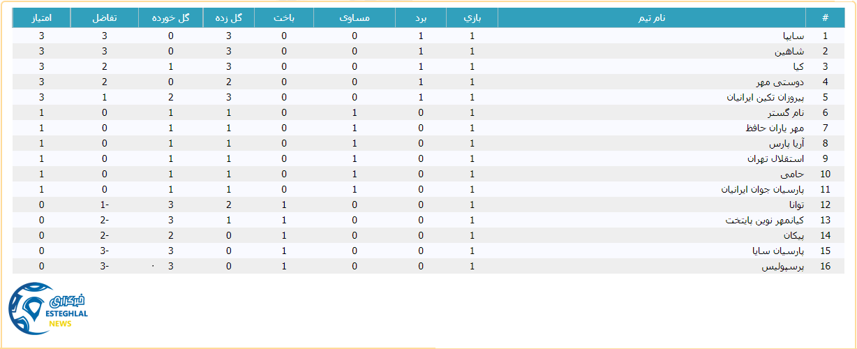 جدول رده بندی لیگ برتر نونهالان
