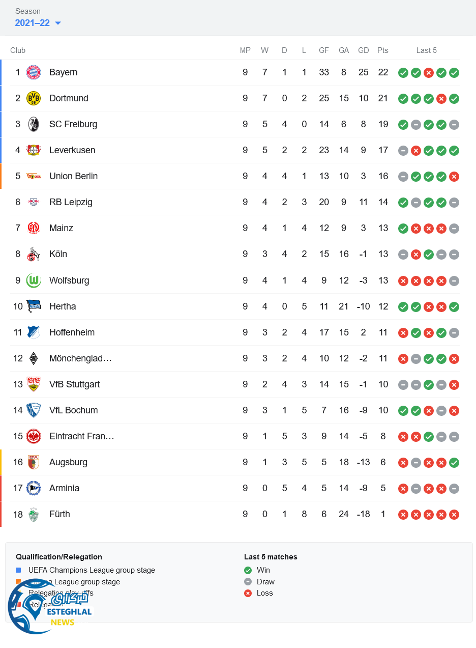 جدول رده بندی بوندسلیگا آلمان