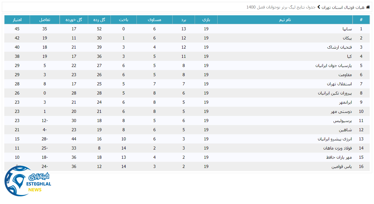 جدول رده بندی لیگ برتر نوجوانان