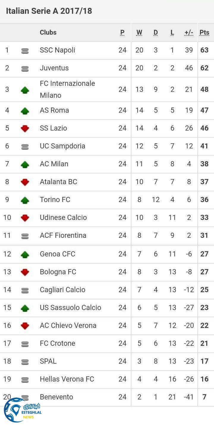 جدول رده بندی هفته بیست و چهارم سری آ ایتالیا