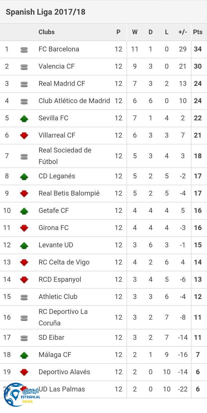 جدول رده بندی هفته دوازدهم لالیگا اسپانیا 