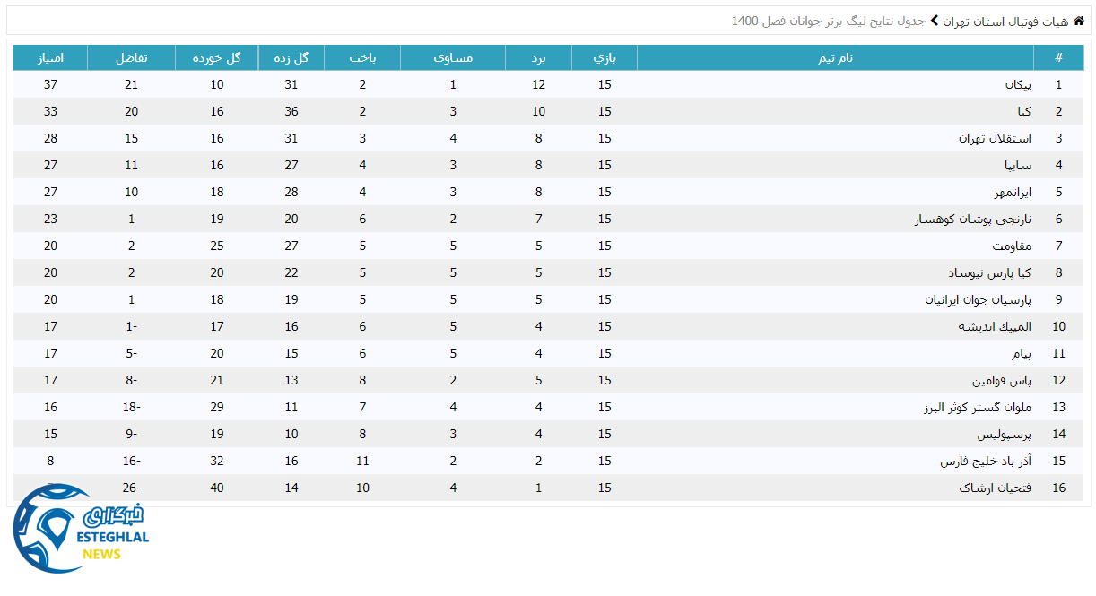 جدول رده بندی لیگ برتر جوانان