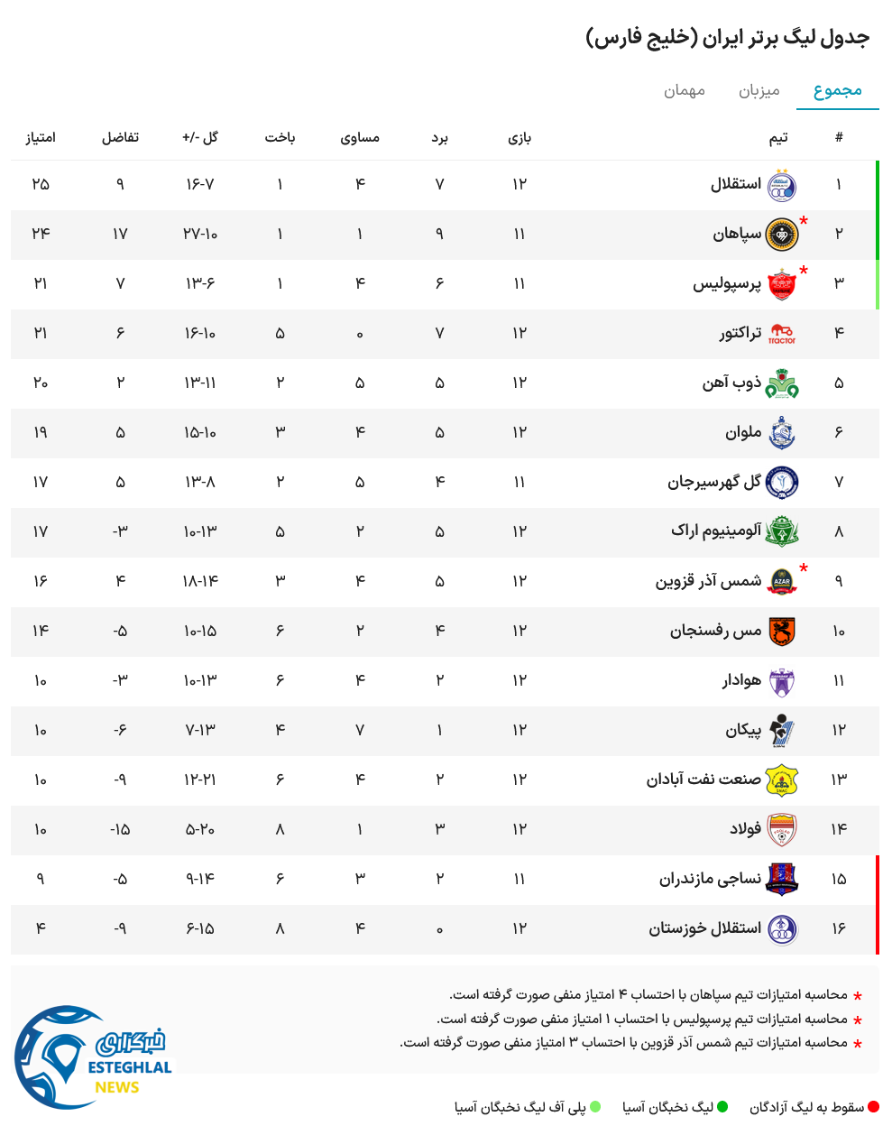 جدول رده بندی