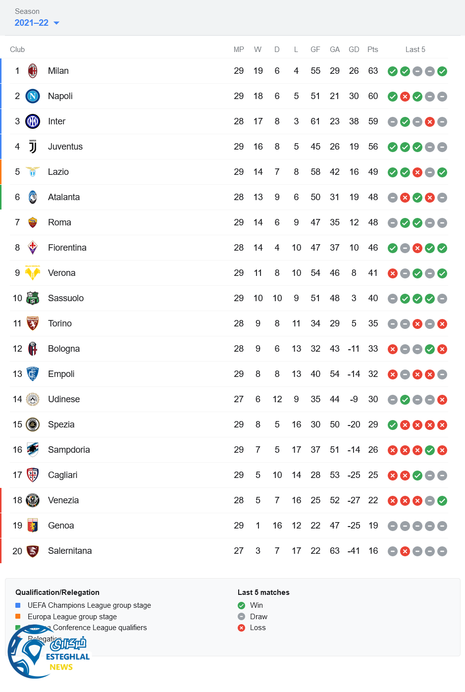 جدول رده بندی سری آ ایتالیا