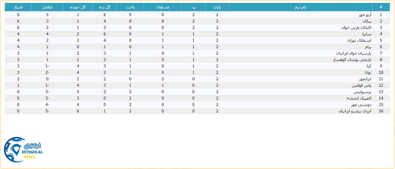 جدول رده بندی لیگ برتر جوانان