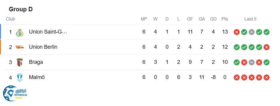 جدول رده بندی