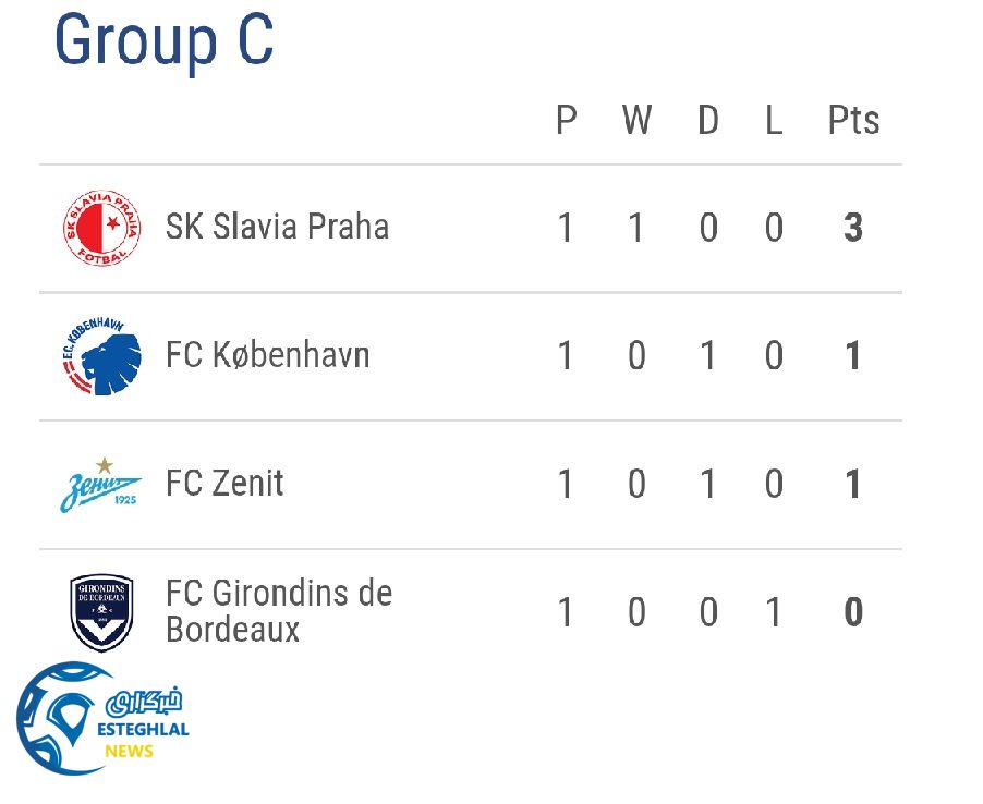 جدول رده بندی گروه C 