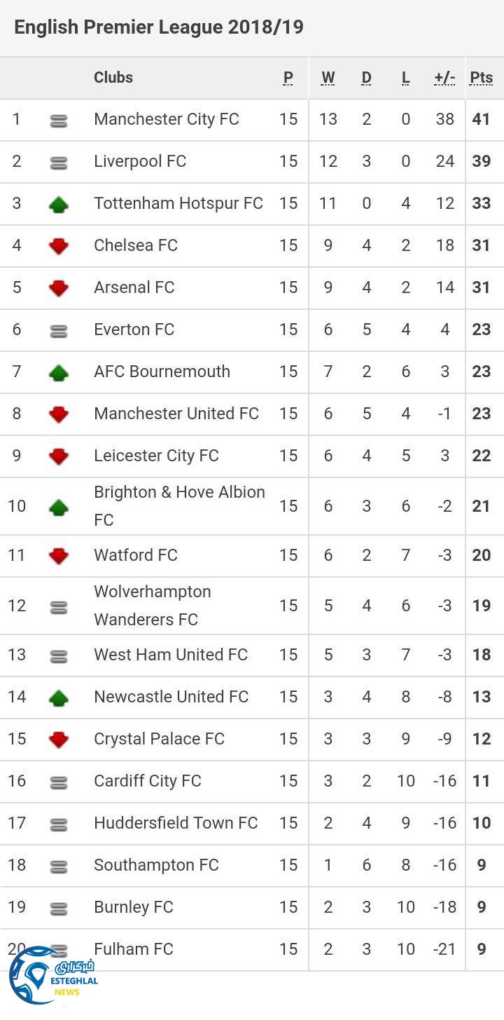 جدول رده بندی لیگ برتر انگلیس