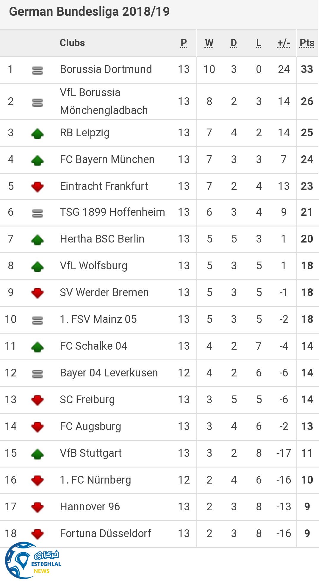 جدول رده بندی بوندسلیگا آلمان در پایان هفته سیزدهم
