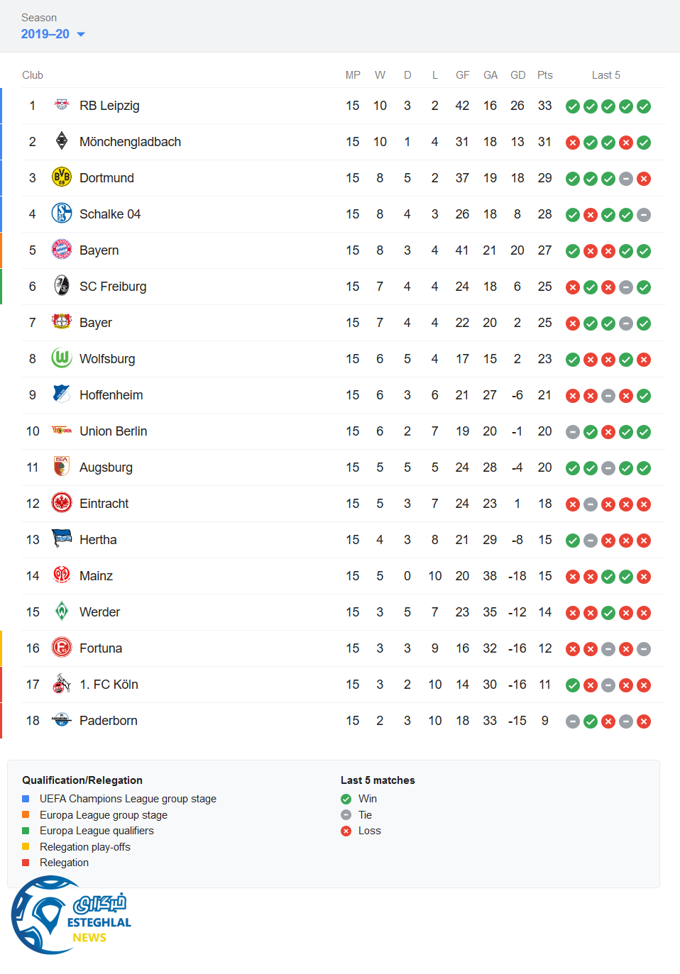 جدول رده بندی بوندسلیگا آلمان در پایان هفته پانزدهم