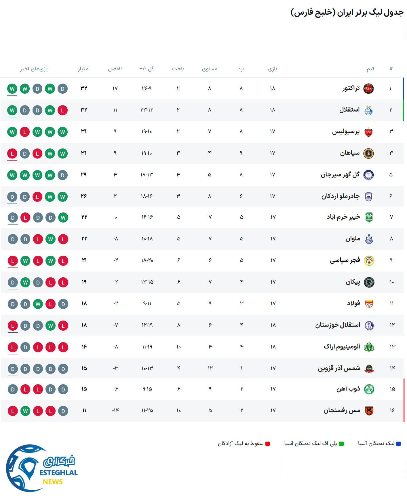 جدول رده بندی لیگ برتر فوتبال