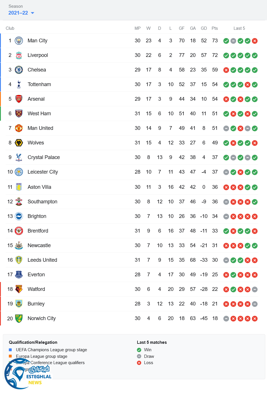 جدول رده بندی لیگ برتر انگلیس
