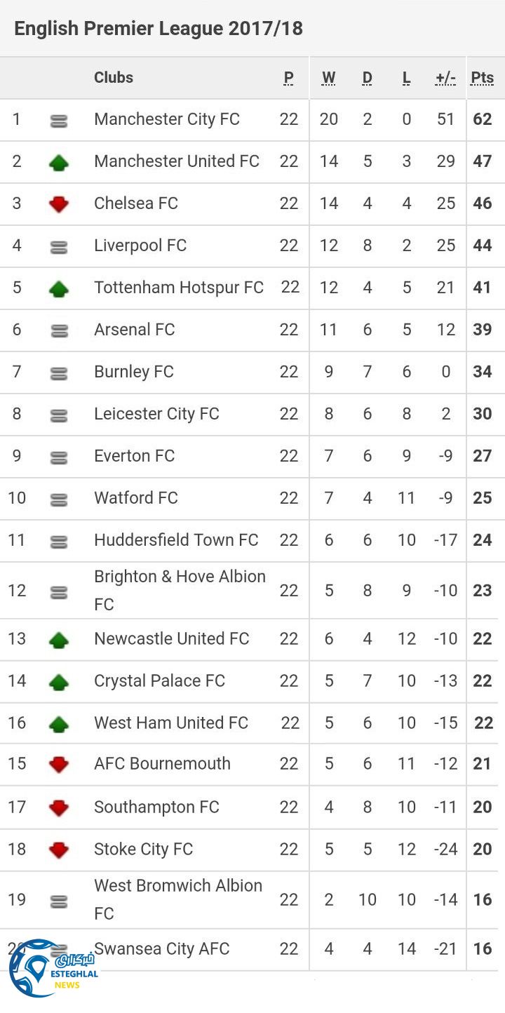 جدول رده بندی لیگ برتر انگلیس هفته 22