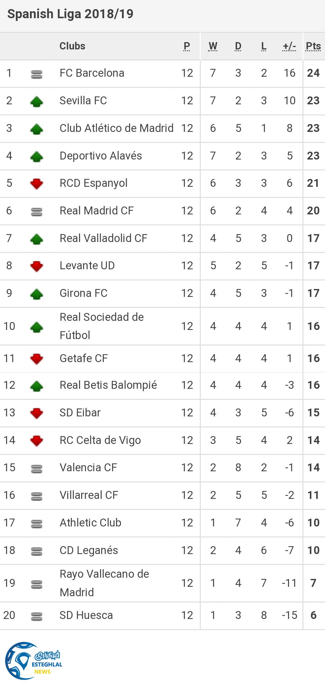 جدول رده بندی لالیگا اسپانیا در پایان هفته دوازدهم
