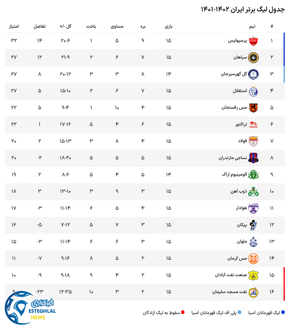 جدول رده بندی