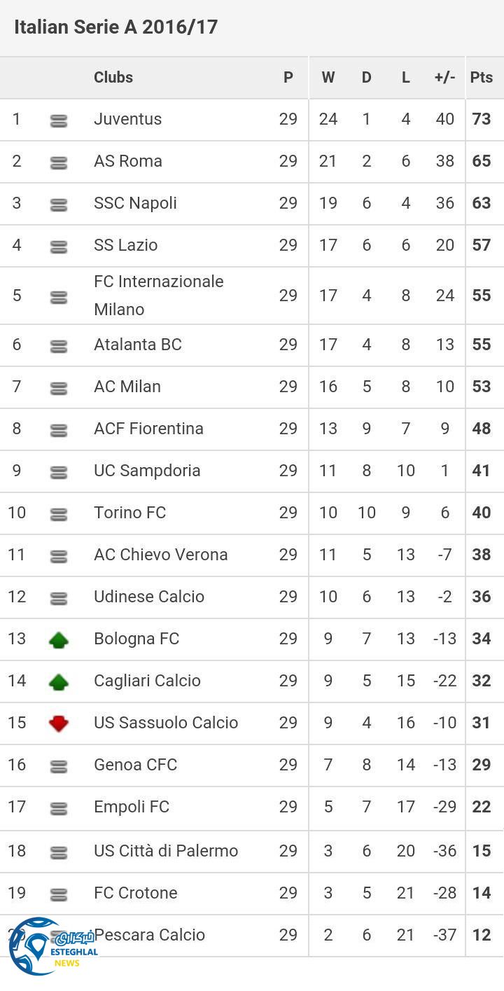 جدول رده بندی هفته 29 سری آ ایتالیا
