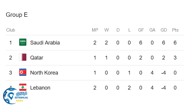 جدول رده بندی گروه