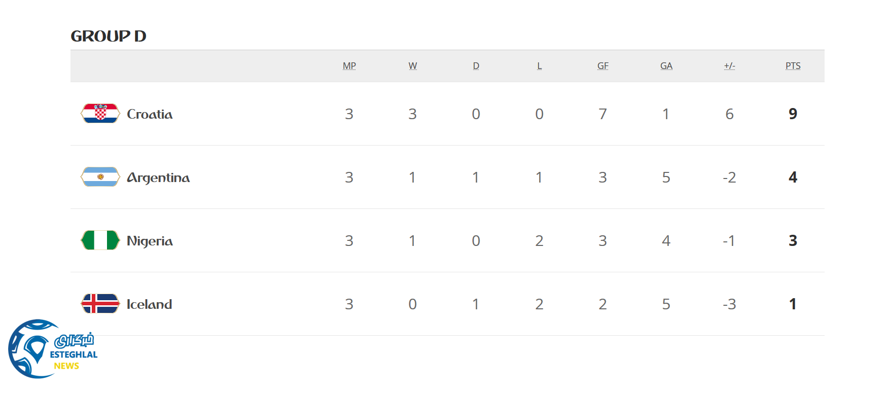 جدول رده بندی گروه D