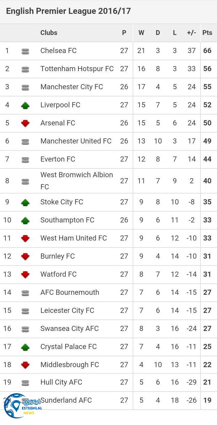 جدول رده بندی هفته 27 لیگ برتر انگلیس