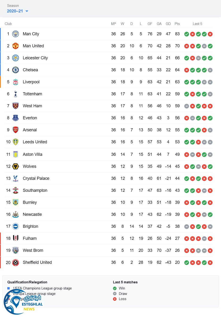 جدول رده بندی لیگ برتر انگلیس