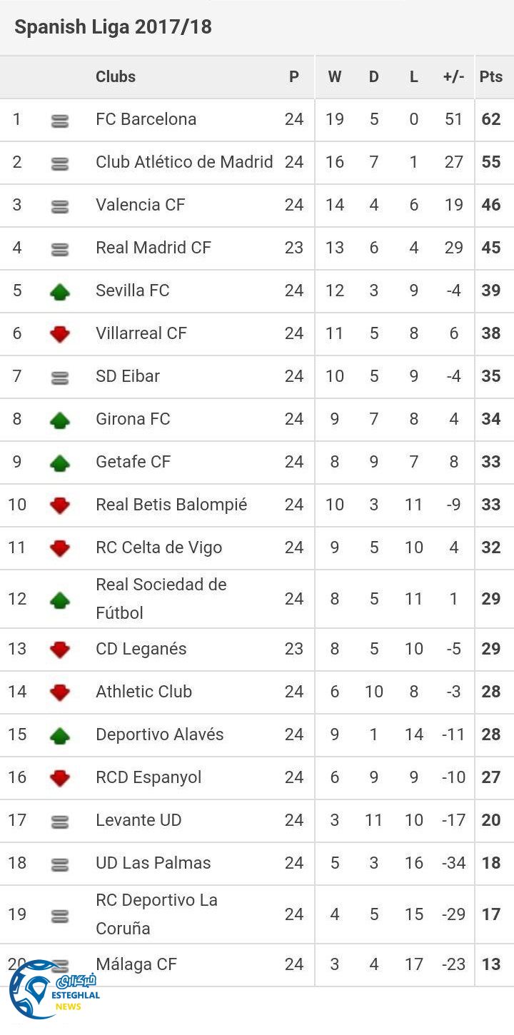 جدول رده بندی لالیگا اسپانیا