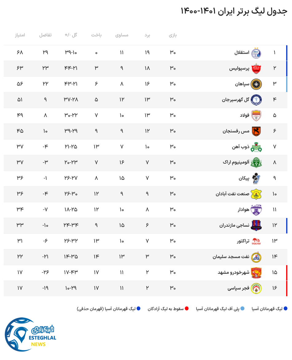 جدول رده بندی لیگ