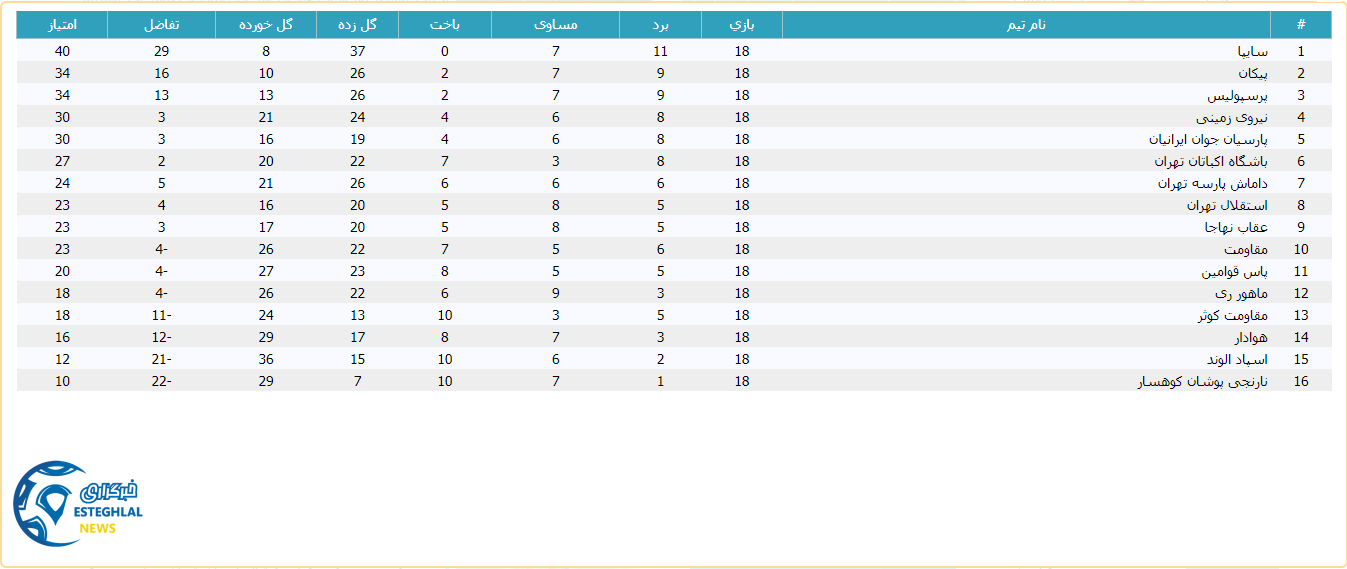 جدول رده بندی لیگ برتر امید