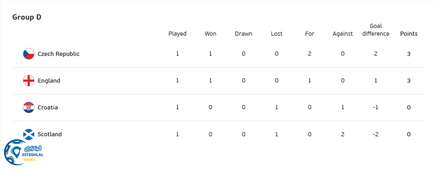 جدول رده بندی