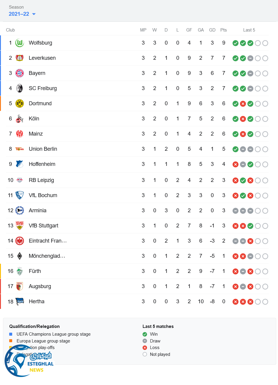 جدول رده بندی بوندسلیگا آلمان