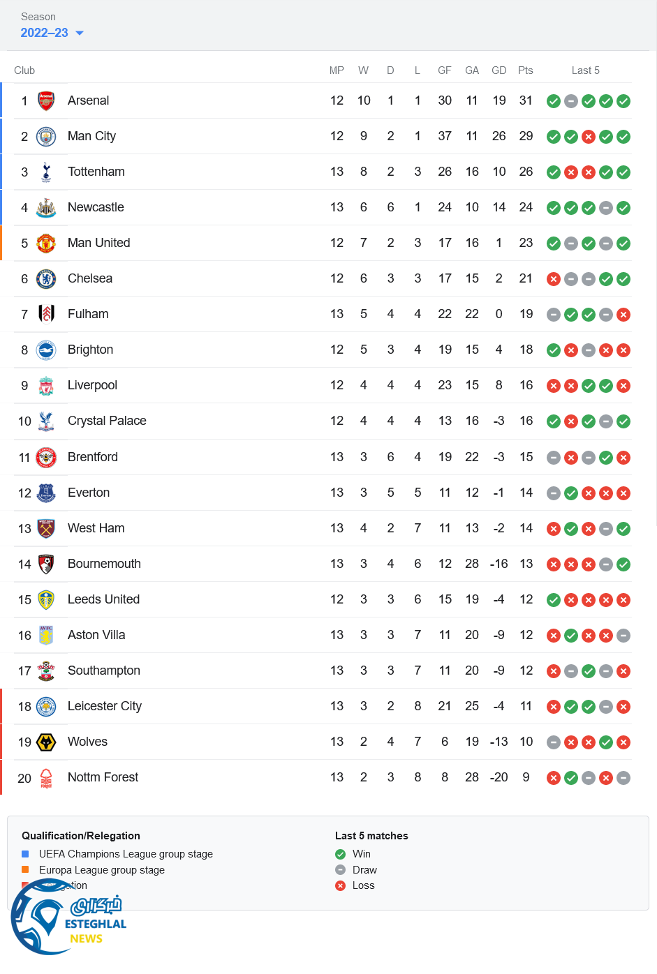 جدول رده بندی لیگ برتر انگلیس