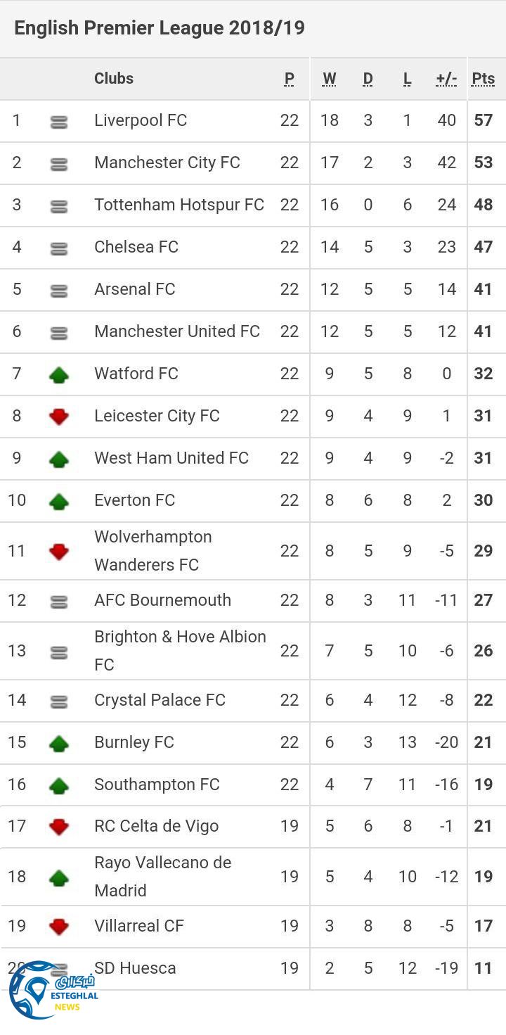 جدول رده بندی لیگ برتر انگلیس