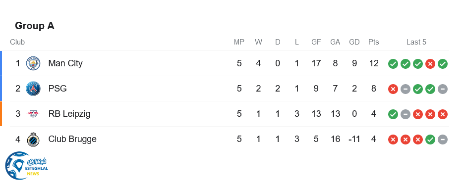 جدول رده بندی گروه A