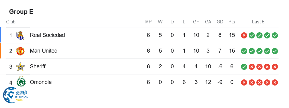 جدول رده بندی