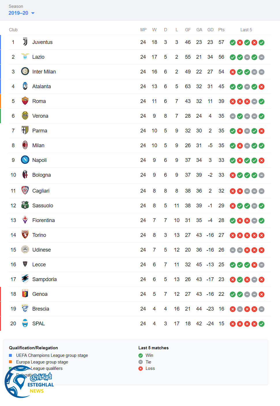جدول رده بندی
