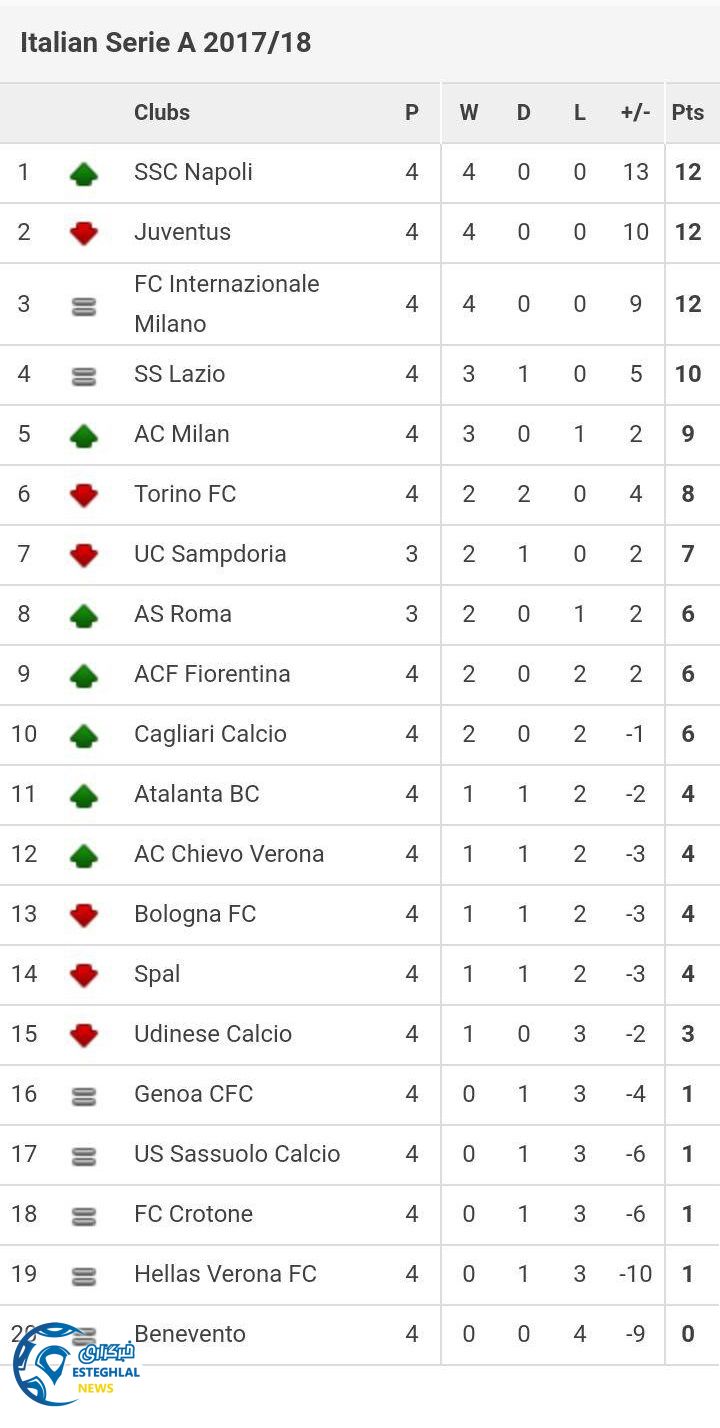 جدول رده بندی سری آ ایتالیا هفته 4