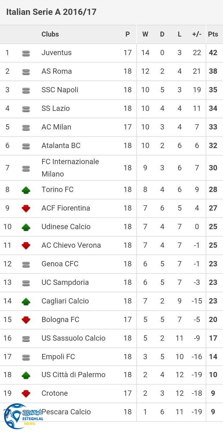 جدول رده بندی هفته هجدهم سری آ