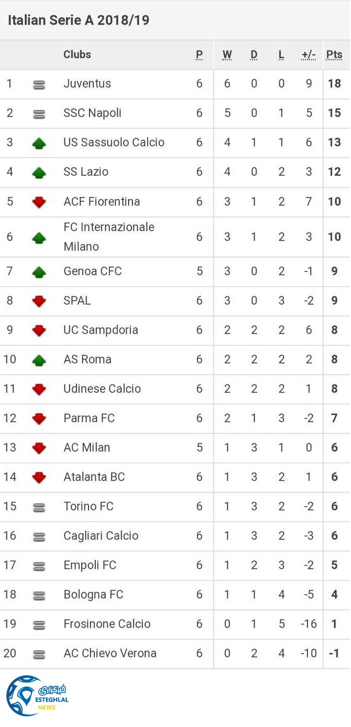 جدول سری آ ایتالیا در پایان هفته ششم