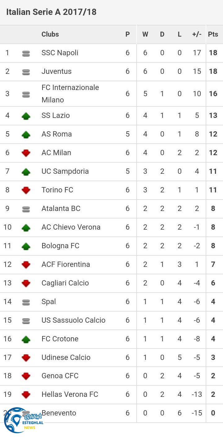 جدول رده بندی هفته ششنم سری آ ایتالیا