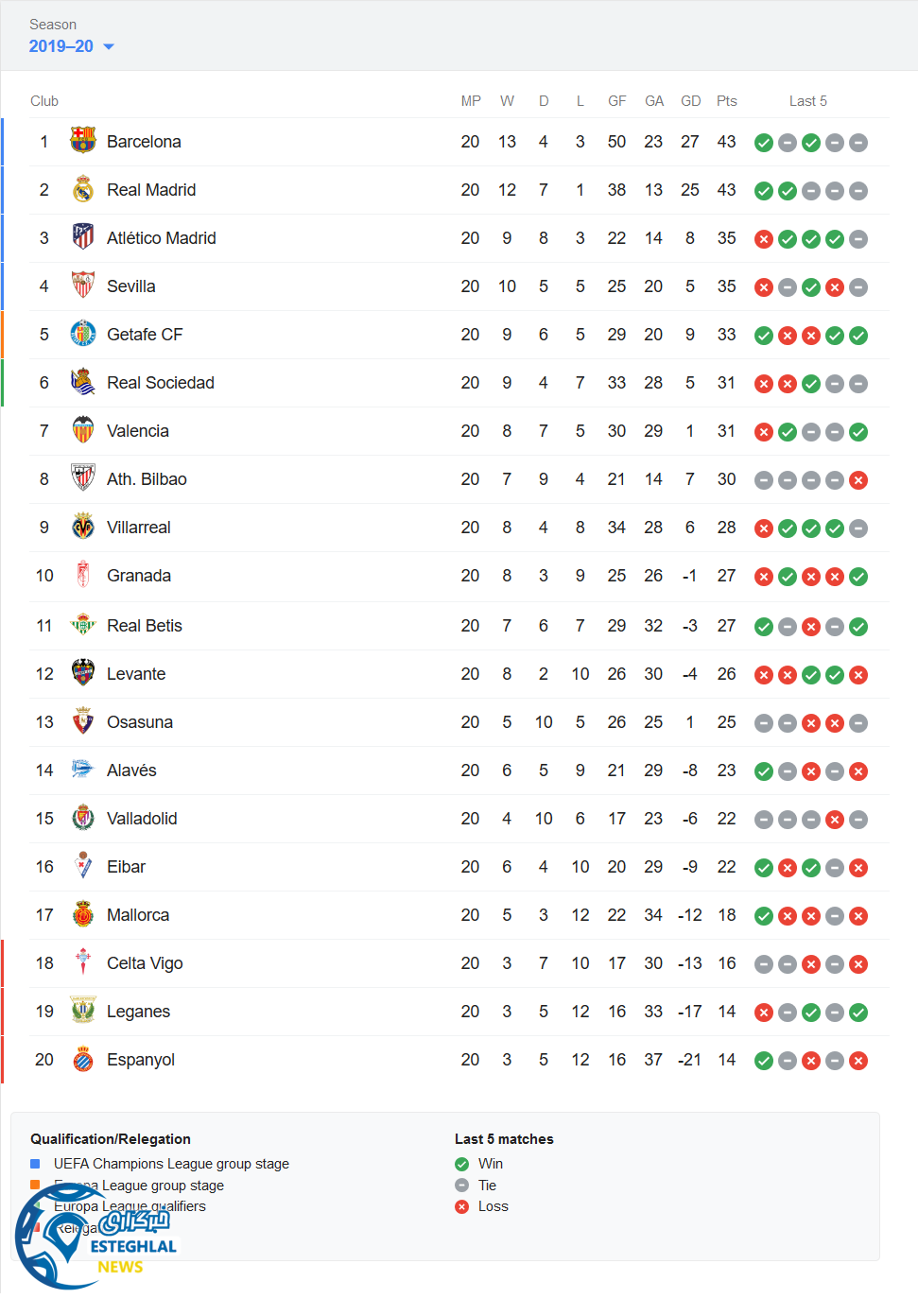 جدول رده بندی لالیگا اسپانیا