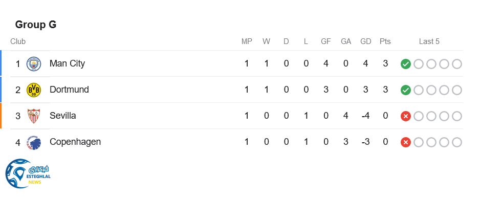 جدول رده بندی