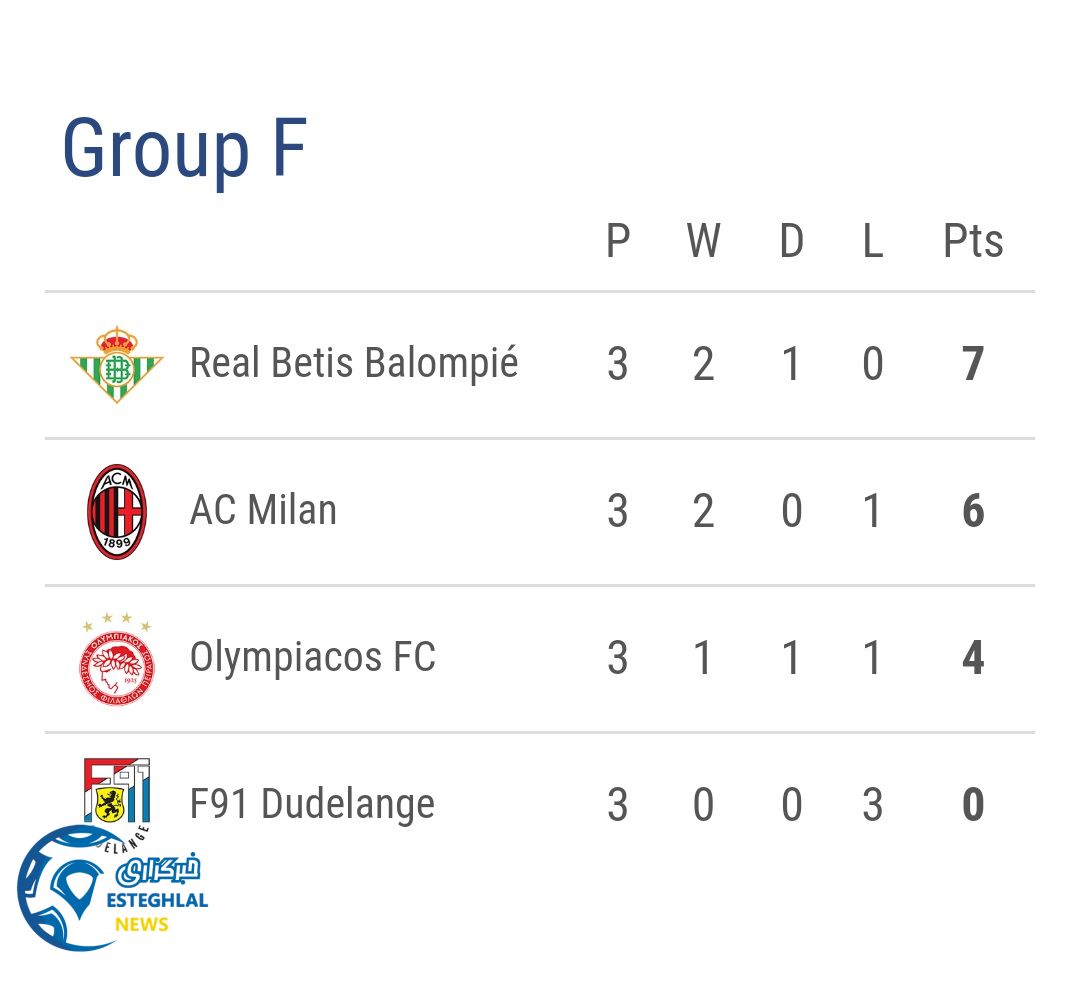 جدول رده بندی گروه F