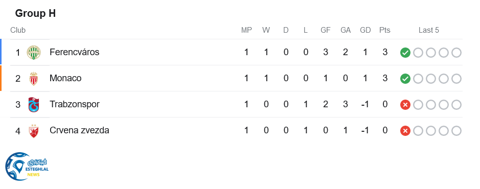 جدول رده بندی