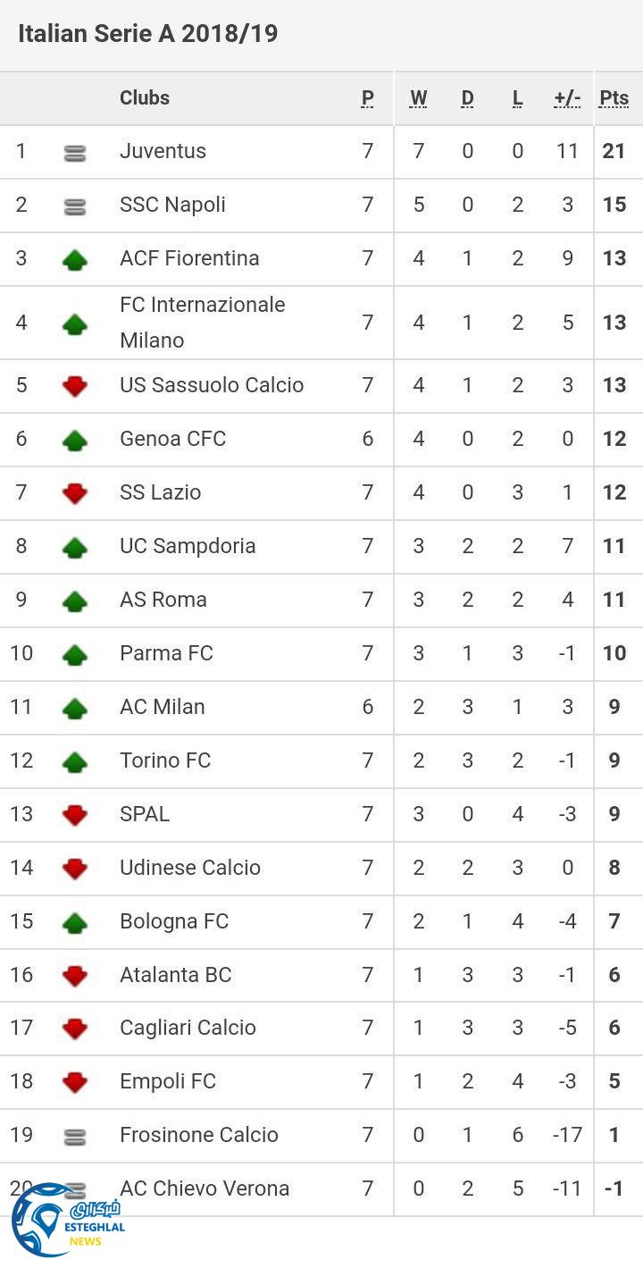 جدول رده بندی هفته 7 سری آ ایتالیا
