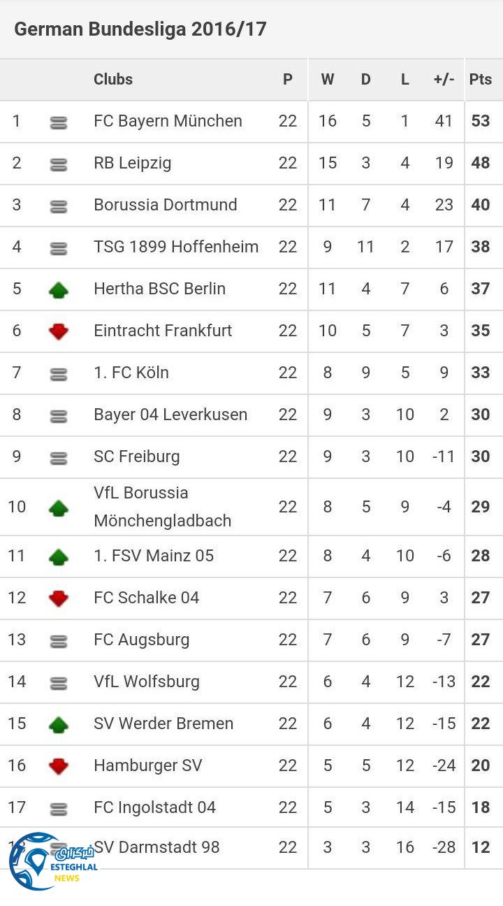 جدول رده بندی هفته 22 بوندسلیگا آلمان