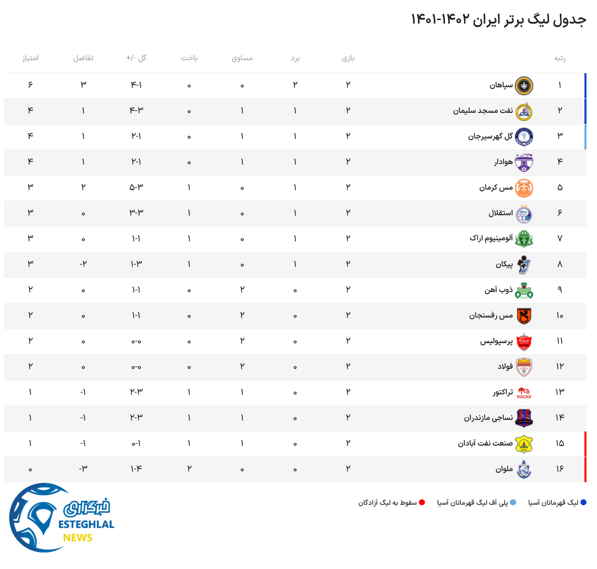 جدول رده بندی