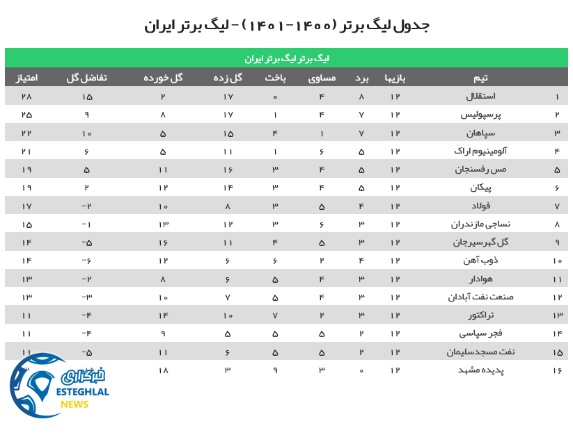 جدول رده بندی