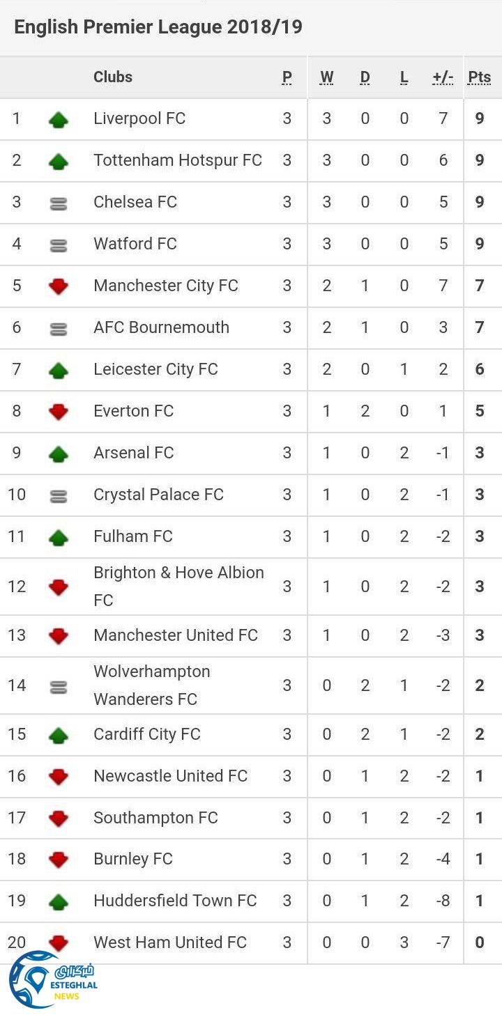 جدول رده بندی لیگ برتر انگلیس در پایان هفته سوم